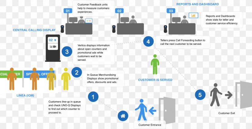 Queue Management System Diagram, PNG, 1246x639px, Queue Management ...