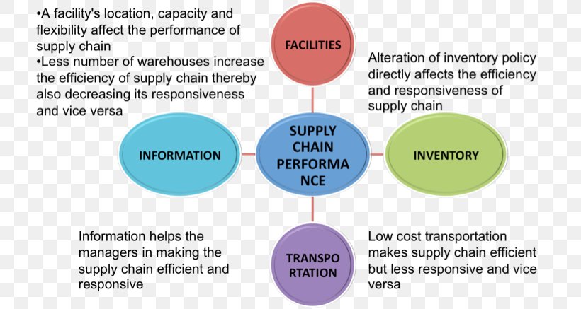 Supply Chain Management Supply Chain Risk Management, PNG, 738x437px, Supply Chain, Area, Communication, Diagram, Efficiency Download Free