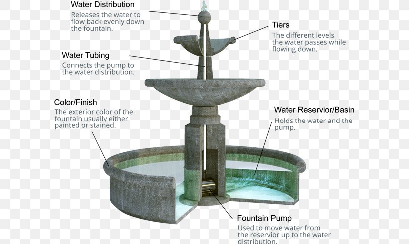 Drinking Fountains Garden Water Feature, PNG, 601x490px, Drinking Fountains, Back Garden, Backyard, Drinking, Drinking Water Download Free
