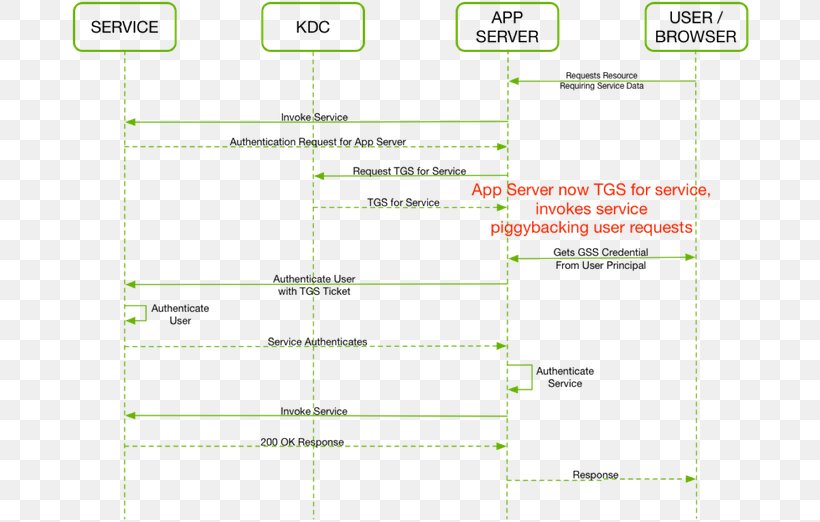 Kerberos Diagram Authentication Single Sign-on Key Distribution Center, PNG, 678x522px, Kerberos, Active Directory, Area, Authentication, Computer Servers Download Free