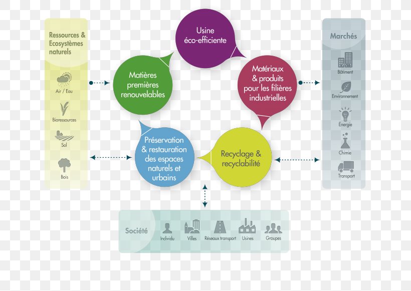 Sustainable Development Natural Environment Enjeu Chemistry Strategy, PNG, 642x581px, Sustainable Development, Brand, Chemistry, Diagram, Economic Development Download Free