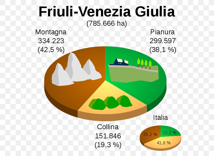 Friuli-Venezia Giulia Regions Of Italy Veneto Julian March Geography, PNG, 600x600px, Friulivenezia Giulia, Area, Brand, Diagram, Friulian Download Free