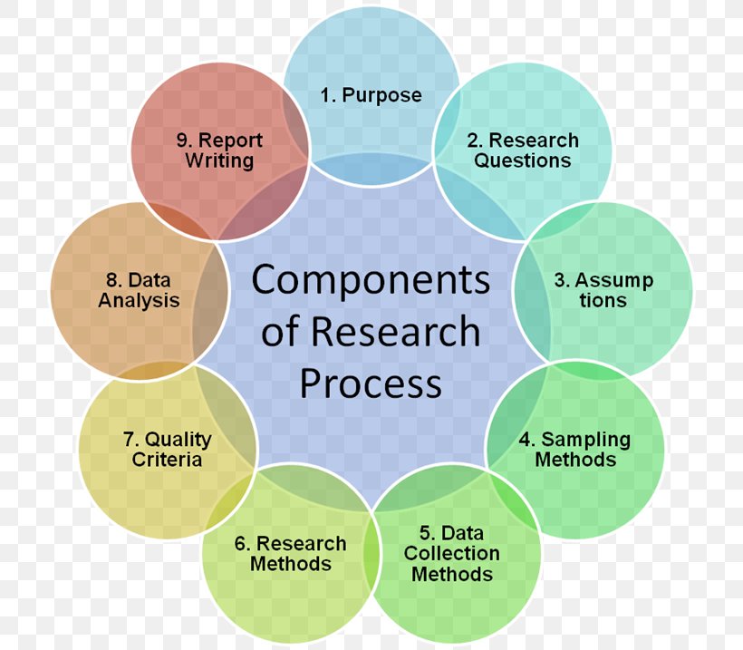 Research Proposal Methodology Essay Qualitative Research, PNG, 752x717px, Research Proposal, Abstract, Analysis, Brand, Communication Download Free