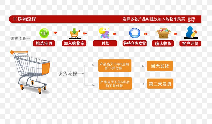 Taobao Online Shopping Flowchart Service, PNG, 760x480px, Taobao, Advertising, Alipay, Area, Brand Download Free