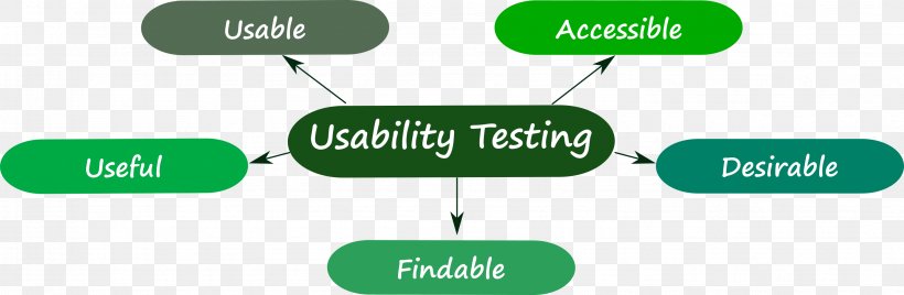 Usability Testing Software Testing Usability Goals Communication, PNG, 2962x969px, Usability Testing, Brand, Communication, Diagram, Grass Download Free