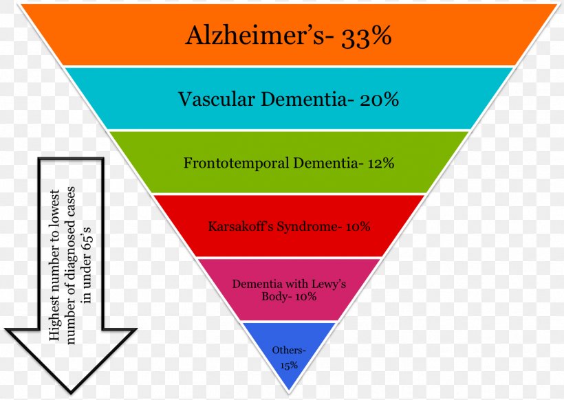 Vascular Dementia Early-onset Alzheimer's Disease Brain, PNG, 1404x998px, Dementia, Area, Brain, Brand, Dementia With Lewy Bodies Download Free