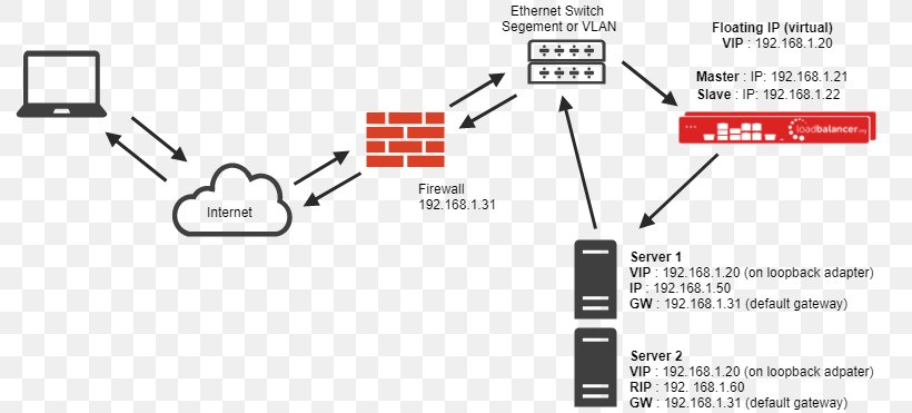 Load Balancing Network Address Translation Computer Network Firewall Port, PNG, 791x371px, Load Balancing, Area, Brand, Computer Network, Computer Servers Download Free