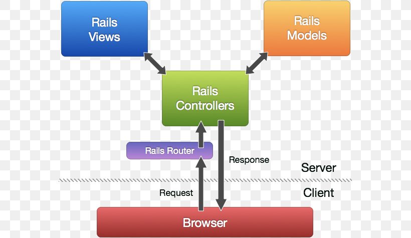 Model–view–controller Ruby On Rails Software Framework Object, PNG, 587x475px, Ruby On Rails, Area, Brand, Class, Communication Download Free