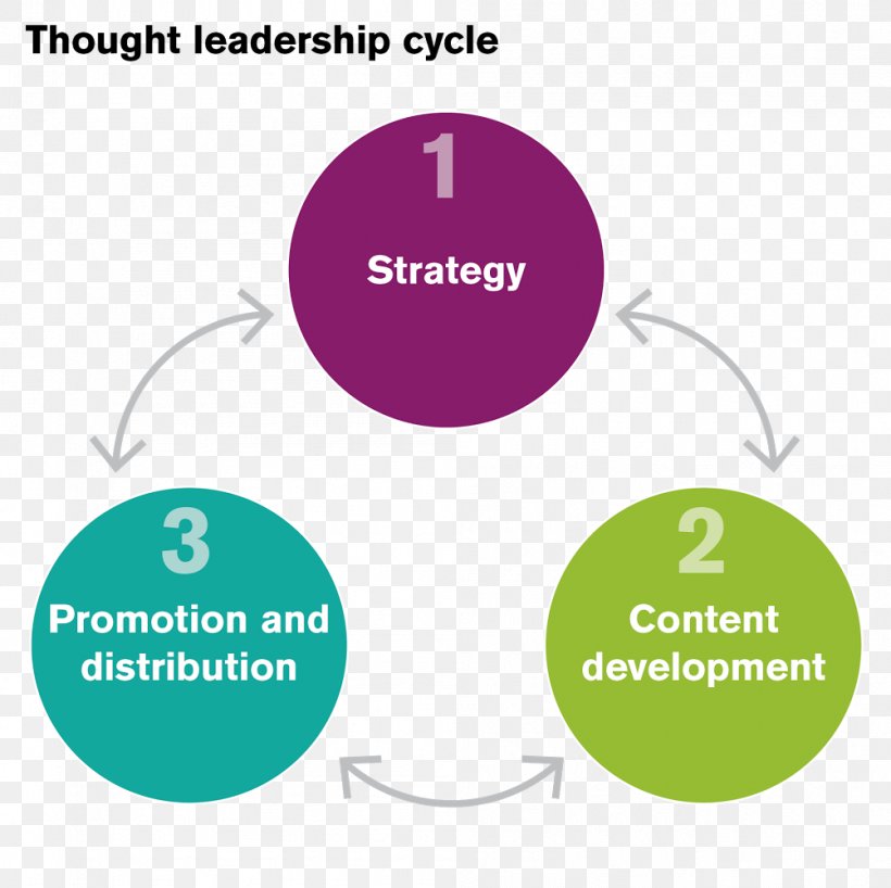 Thought Leader Content Strategy Leadership Organization, PNG, 1002x1000px, Thought Leader, Area, Brand, Communication, Content Download Free