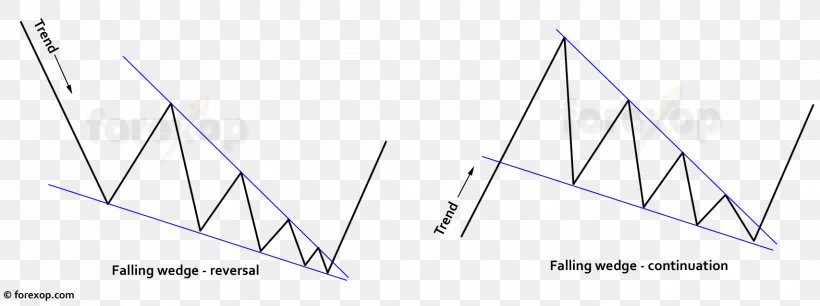 Wedge Pattern Market Sentiment Chart Pattern Pattern, PNG, 1707x639px, Wedge Pattern, Area, Chart, Chart Pattern, Cryptocurrency Download Free