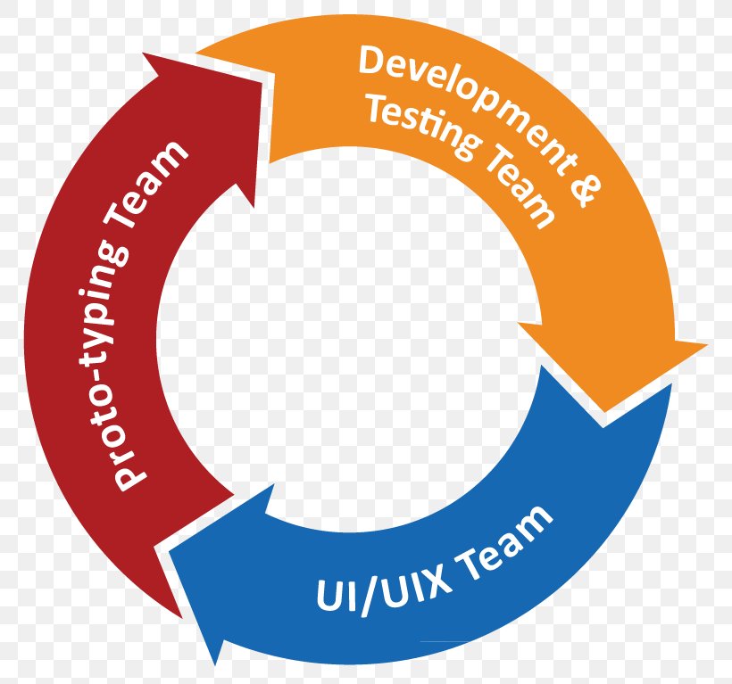 Continual Improvement Process Diagram Organization Service Quality Management, PNG, 799x767px, Continual Improvement Process, Area, Brand, Business, Communication Download Free