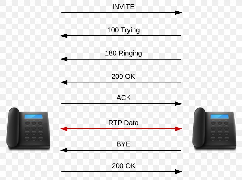 Session Initiation Protocol Telephony Business Telephone System, PNG, 1170x872px, 3cx Phone System, Session Initiation Protocol, Business Telephone System, Communication, Communication Protocol Download Free