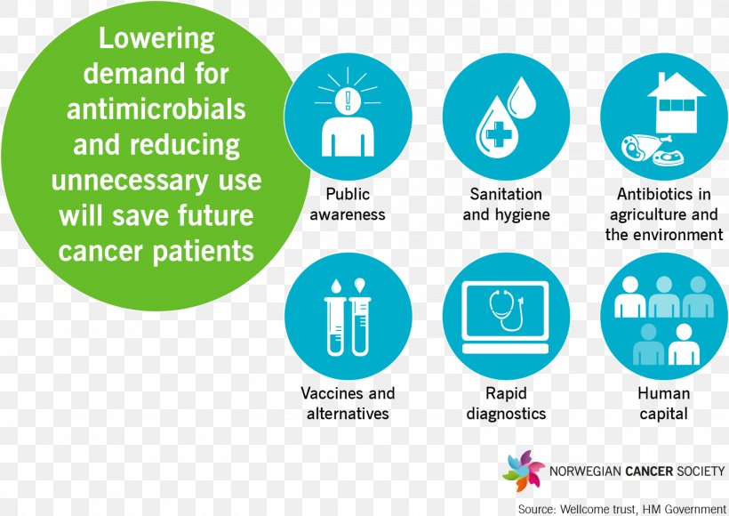 Alternatives To Antibiotics Antimicrobial Resistance Drug Resistance, PNG, 1438x1018px, Antimicrobial Resistance, Antibiotics, Antimicrobial, Area, Bacteria Download Free