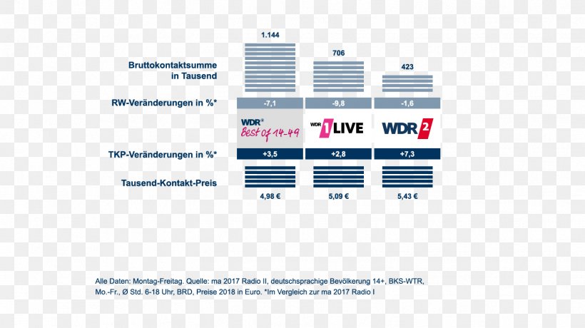Media-Analyse Organization Westdeutscher Rundfunk Radio WDR Mediagroup GmbH, PNG, 1521x854px, 2018, Organization, Area, Brand, Diagram Download Free
