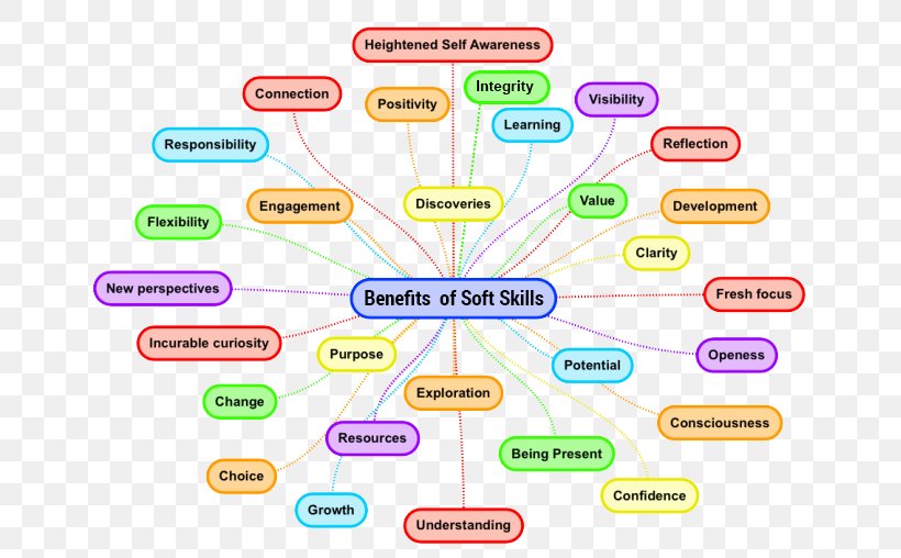 Soft Skills Odisha Training Odia Language, PNG, 684x508px, Soft Skills, Area, Brand, College, Diagram Download Free