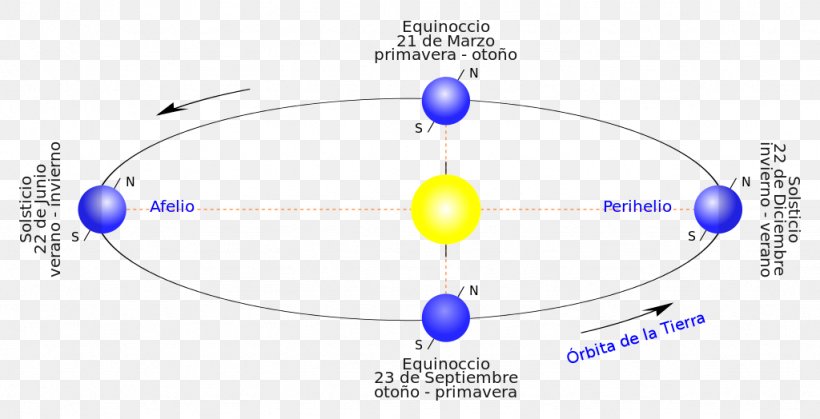 Earth Axial Precession Solstice Equinox Lurraren Mugimenduak, PNG, 1024x524px, Earth, Aardas, Astronomy, Axial Precession, Celestial Sphere Download Free