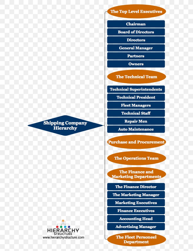 Hierarchical Organization Logistics Shipping Line Freight Transport Business, PNG, 619x1069px, Hierarchical Organization, Brand, Business, Courier, Delivery Download Free