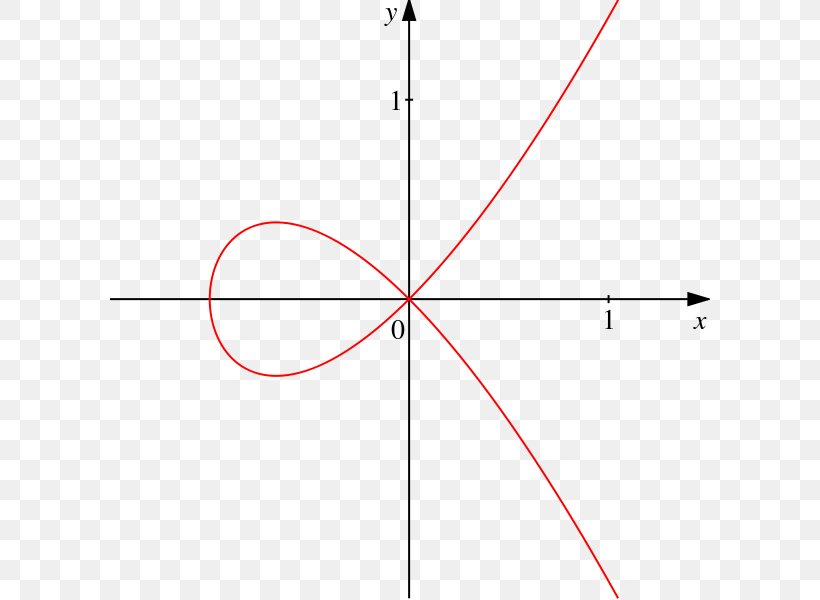 Cubic Plane Curve Algebraic Curve, PNG, 600x600px, Curve, Algebraic Curve, Area, Cubic Function, Cubic Plane Curve Download Free