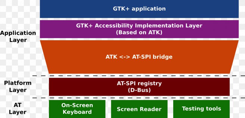 WebKitGTK+ GNOME Document, PNG, 1280x619px, Gtk, Accessibility, Area, Brand, Diagram Download Free