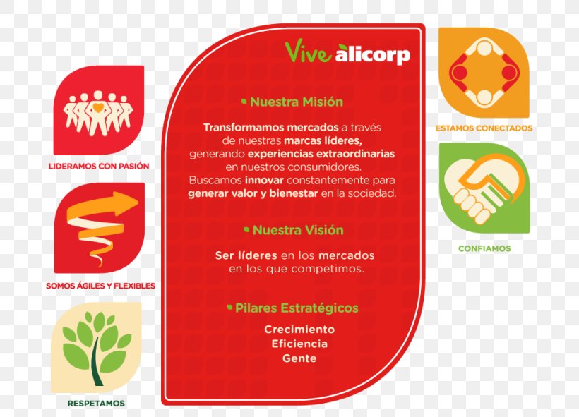 Alicorp Mission Statement Empresa Sustainable Development Strategic Planning, PNG, 725x591px, Mission Statement, Balanced Scorecard, Brand, Business, Business Administration Download Free