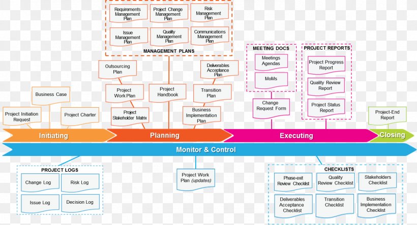 Project Management Business Process, PNG, 1482x802px, Project Management, Area, Big Wheel, Brand, Business Process Download Free