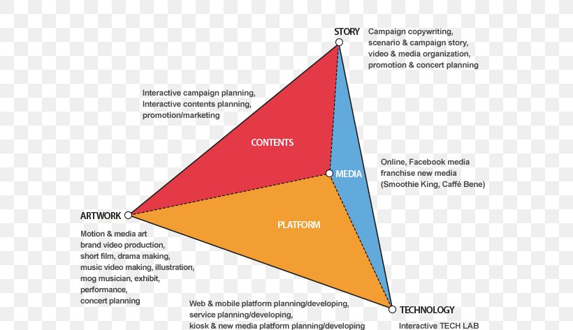 Triangle Brand Diagram, PNG, 592x473px, Triangle, Brand, Diagram, Text Download Free
