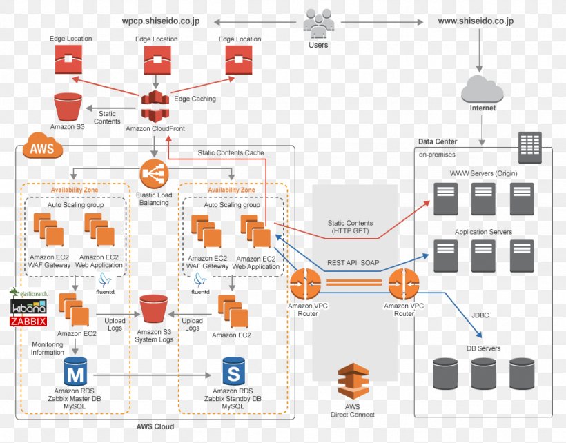 Amazon Web Services Amazon Elastic Compute Cloud Cloud Computing Amazon S3 Amazon.com, PNG, 1024x802px, Amazon Web Services, Amazon Cloudwatch, Amazon Elastic Compute Cloud, Amazon Relational Database Service, Amazon S3 Download Free