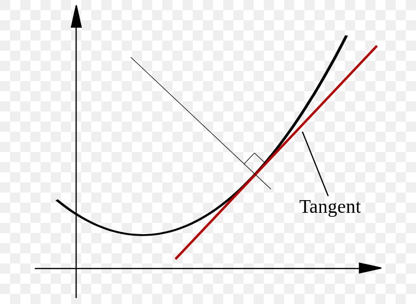 Angle Point Tangent Normal Curve, PNG, 705x600px, Point, Analytic Geometry, Area, Coordinate System, Curve Download Free