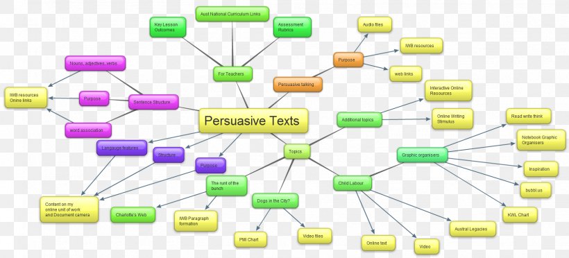 Five-paragraph Essay Graphic Organizer Writing Argumentative, PNG, 1611x732px, Essay, Argumentative, Brainstorming, Circuit Component, Electronics Accessory Download Free