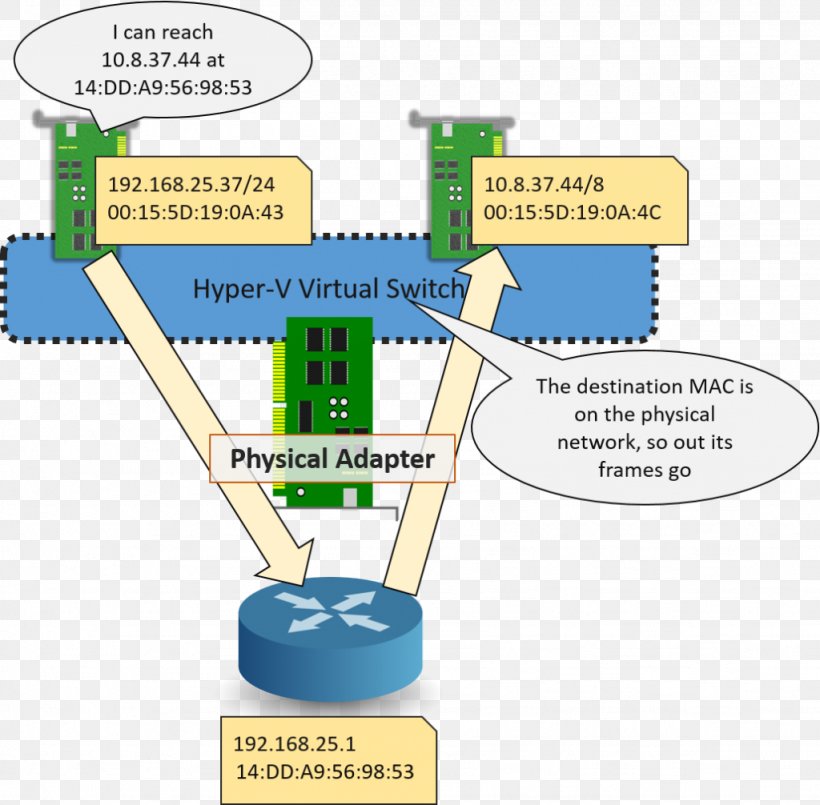 Hyper-V Virtual Machine Network Switch Virtual Security Switch Computer Network, PNG, 1024x1006px, Hyperv, Area, Computer Network, Computer Network Diagram, Diagram Download Free