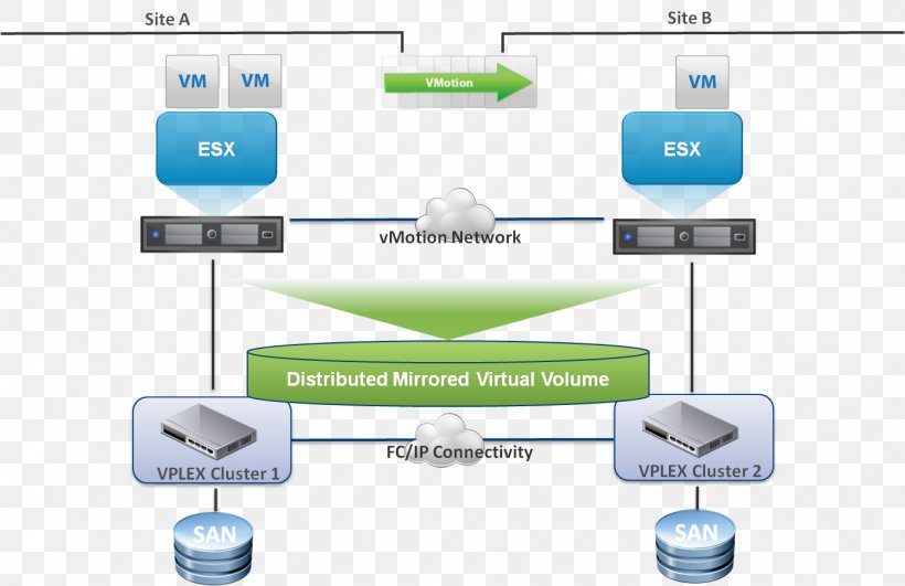 VMware VSphere EMC VPLEX VMware ESXi Virtual Machine, PNG, 1368x887px, Vmware Vsphere, Brand, Communication, Computer Icon, Computer Network Download Free
