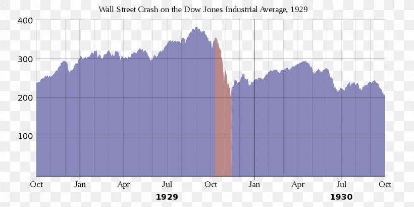 NYSE Wall Street Crash Of 1929 The Great Depression 1930s, PNG, 1200x600px, Nyse, Area, Depression, Diagram, Dow Jones Industrial Average Download Free