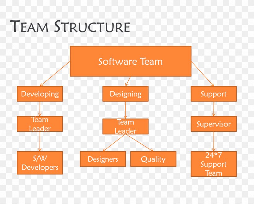 Technical Support Organizational Structure Computer Software, PNG, 1260x1017px, Technical Support, Area, Brand, Computer Software, Diagram Download Free