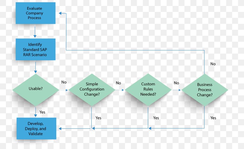 Educational Assessment Business Process Project Accounting Revenue Recognition, PNG, 800x500px, Educational Assessment, Accounting, Area, Brand, Business Download Free