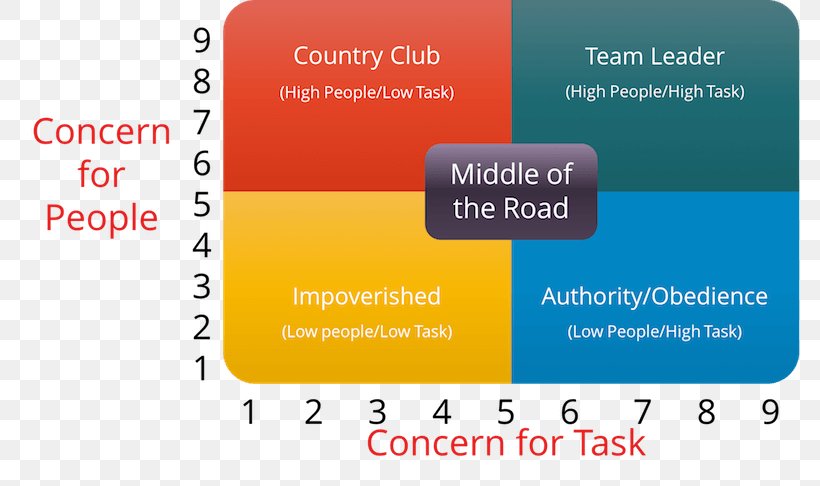 Managerial Grid Model Three Levels Of Leadership Model Organization Brand, PNG, 800x486px, Managerial Grid Model, Advertising, Brand, Diagram, Jane Mouton Download Free
