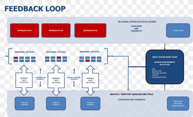 La Gestion Du Changement Change Management Feedback Conduite Du Changement, PNG, 1024x626px, Management, Afacere, Area, Blog, Brand Download Free