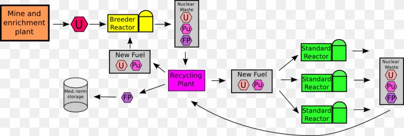 Nuclear Fuel Cycle BN-800 Reactor Radioactive Waste Breeder Reactor Nuclear Power, PNG, 1000x339px, Nuclear Fuel Cycle, Area, Brand, Breeder Reactor, Communication Download Free