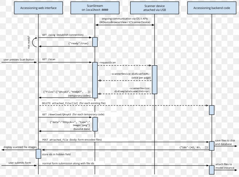 System Sequence Diagram Use Case Diagram Unified Modeling Language, PNG, 1218x902px, Sequence Diagram, Area, Class Diagram, Component Diagram, Data Flow Diagram Download Free