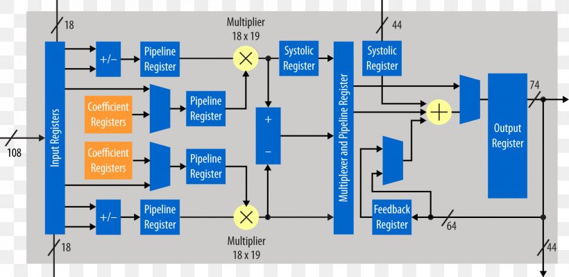 Intel Synopsys Altera Stratix Field-programmable Gate Array, PNG, 1685x821px, 14 Nanometer, Intel, Altera, Area, Arm Architecture Download Free