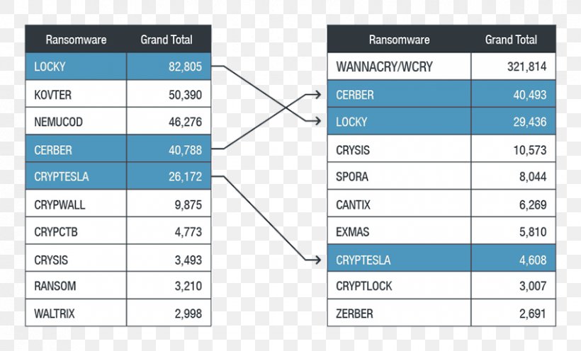 Ransomware Trend Micro Malware Paradox Security, PNG, 850x515px, Ransomware, Area, Blue, Brand, Definition Download Free