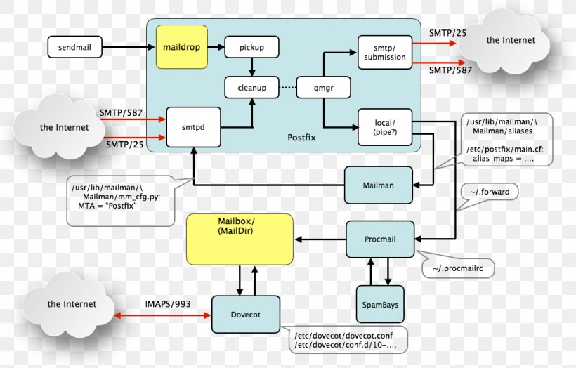 Postfix Message Transfer Agent Dovecot GNU Mailman Email, PNG, 1068x683px, Postfix, Area, Communication, Computer Servers, Diagram Download Free