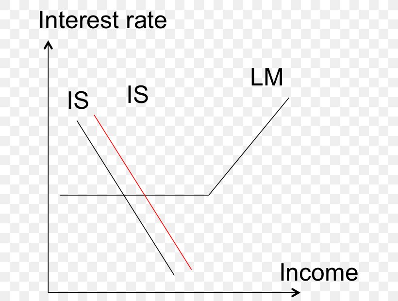 Liquidity Trap IS–LM Model Mundell–Fleming Model Fiscal Policy Aggregate Demand, PNG, 693x620px, Liquidity Trap, Aggregate Demand, Aggregate Supply, Area, Demand Download Free