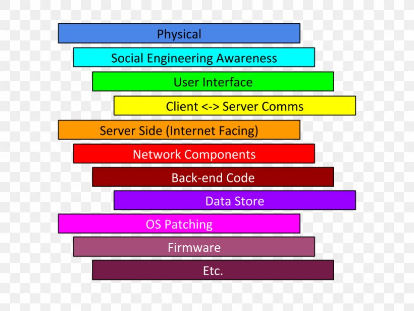 PM2 Defense In Depth Logfile Nagios Zabbix, PNG, 960x720px, Defense In Depth, Area, Brand, Countermeasure, Diagram Download Free