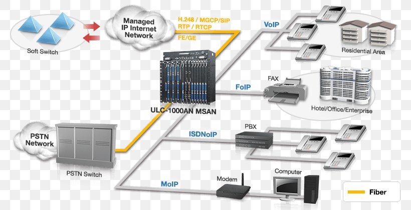 Multi-service Access Node Digital Subscriber Line Access Multiplexer Technology Internet Protocol Business, PNG, 800x420px, Multiservice Access Node, Broadband, Business, Circuit Component, Communication Download Free
