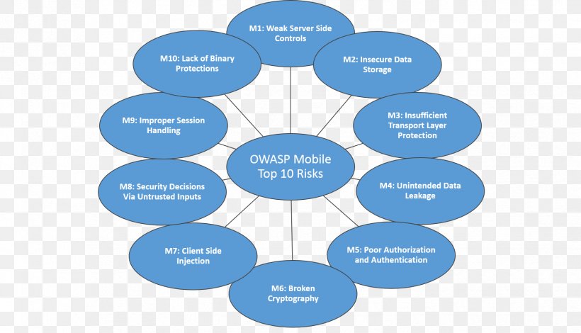 OWASP Mobile Application Penetration Testing Application Security, PNG, 1733x995px, Owasp, Application Security, Area, Brand, Business Download Free