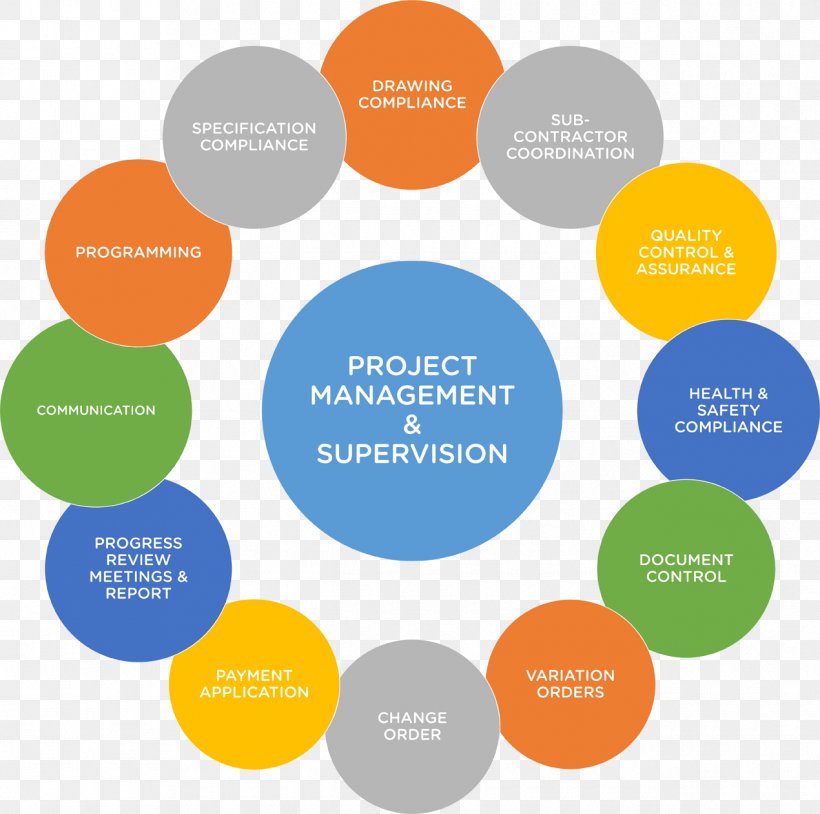 Project Management Change Order Construction Management Design–build, PNG, 1270x1262px, Project Management, Architectural Engineering, Area, Brand, Building Download Free