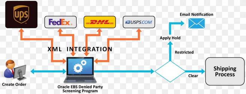 Computer Program Computer Software Data Validation, PNG, 1350x521px, Computer Program, Address, Brand, Business, Cargo Download Free