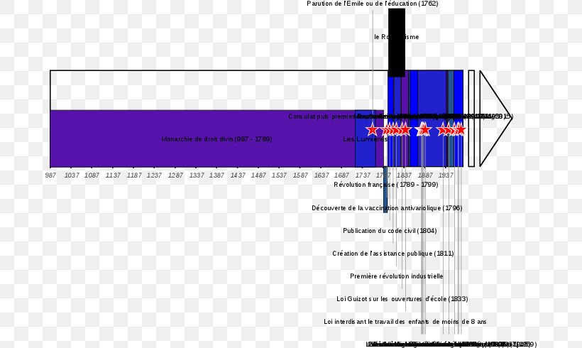 Chronology Timeline France Statute Vaccination, PNG, 693x490px, Chronology, Area, Calendar Date, Diagram, Europe Download Free