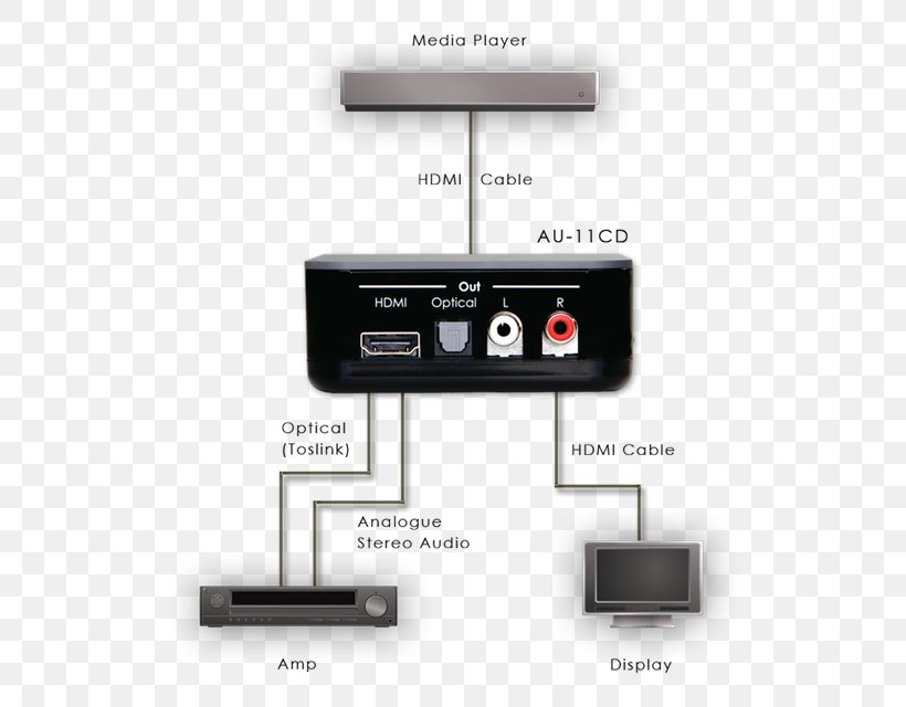 Video Multimedia HDMI Electronics Product Design, PNG, 770x640px, 51 Surround Sound, Video, Electronics, Electronics Accessory, Embedding Download Free