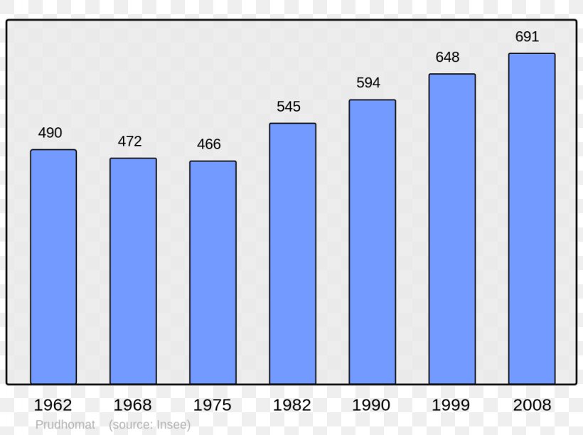 Ajaccio Population Wikipedia Demography Census, PNG, 1024x765px, Ajaccio, Area, Blue, Brand, Carlo Buonaparte Download Free
